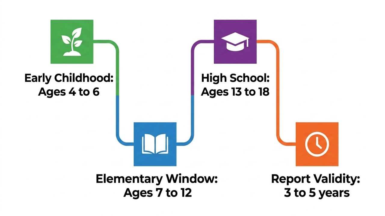 ITEM 1: Label: Early Childhood Value: Ages 4 to 6 Icon: seedling ITEM 2: Label: Elementary Window Value: Ages 7 to 12 Icon: o