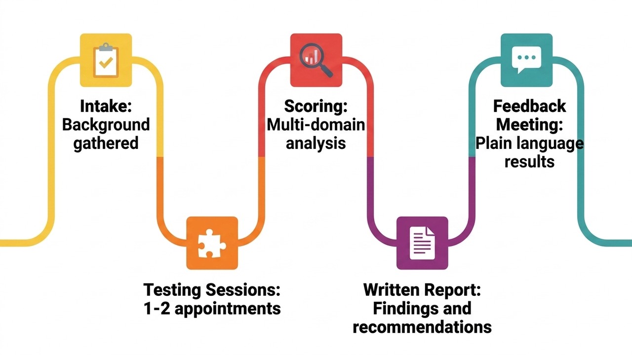ITEM 1: Label: Intake Value: Background gathered Icon: clipboard ITEM 2: Label: Testing Sessions Value: 1-2 appointments Icon