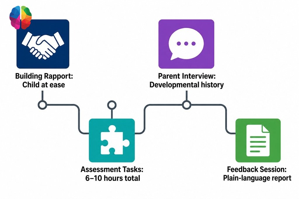 Four sequential stages of a psychoeducational assessment: rapport building, structured tasks, parent interview, and feedback 